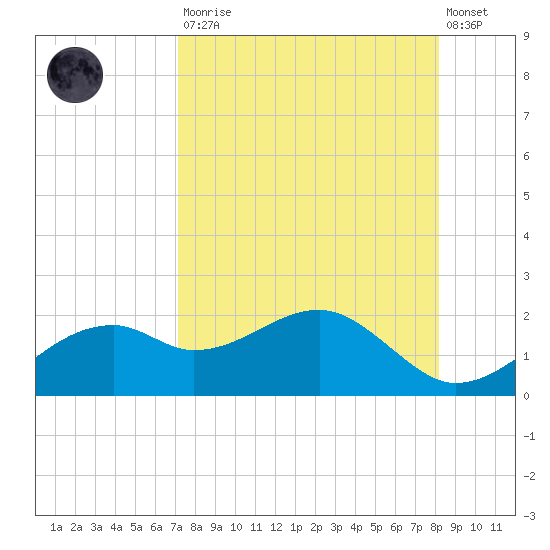 St. George Island tide chart for Saturday, August 23, 2025