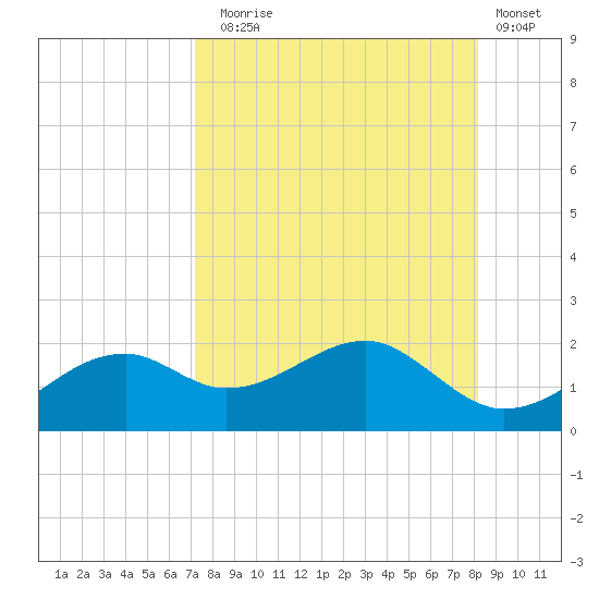 St. George Island tide chart for Sunday, August 24, 2025
