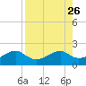 St. George Island tide chart for Tuesday, August 26, 2025