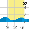 St. George Island tide chart for Wednesday, August 27, 2025