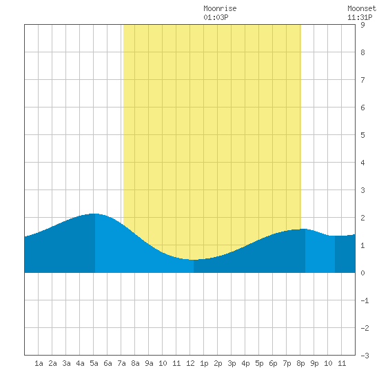 St. George Island tide chart for Friday, August 29, 2025