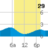 St. George Island tide chart for Friday, August 29, 2025
