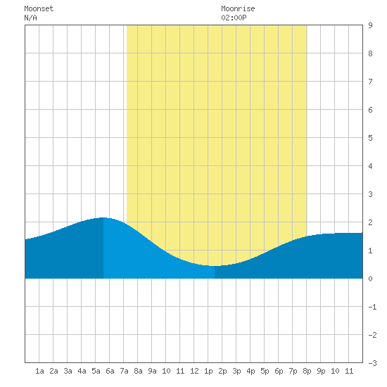 St. George Island tide chart for Saturday, August 30, 2025