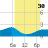 St. George Island tide chart for Saturday, August 30, 2025