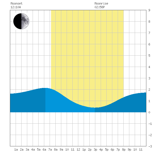 St. George Island tide chart for Sunday, August 31, 2025