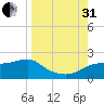 St. George Island tide chart for Sunday, August 31, 2025