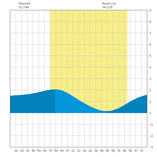 St. George Island tide chart for Sunday, August 3, 2025