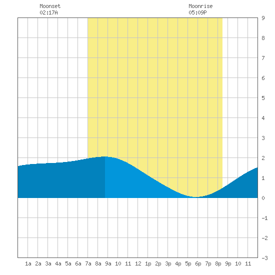 St. George Island tide chart for Monday, August 4, 2025
