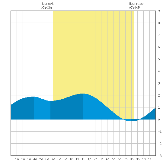 St. George Island tide chart for Thursday, August 7, 2025