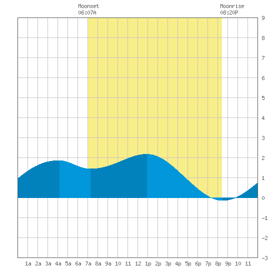 St. George Island tide chart for Friday, August 8, 2025