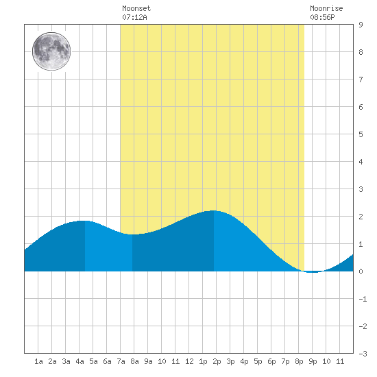 St. George Island tide chart for Saturday, August 9, 2025