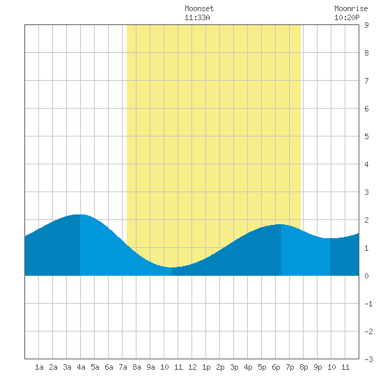 St. George Island tide chart for Thursday, September 11, 2025
