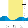 St. George Island tide chart for Thursday, September 11, 2025