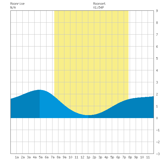 St. George Island tide chart for Saturday, September 13, 2025