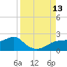 St. George Island tide chart for Saturday, September 13, 2025