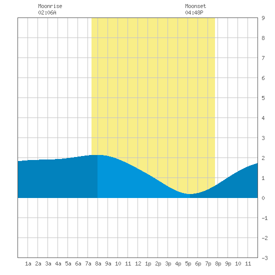 St. George Island tide chart for Tuesday, September 16, 2025