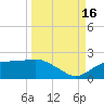 St. George Island tide chart for Tuesday, September 16, 2025