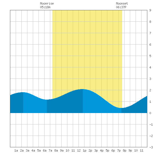 St. George Island tide chart for Friday, September 19, 2025