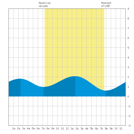 St. George Island tide chart for Saturday, September 20, 2025
