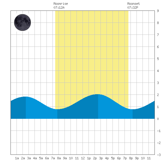 St. George Island tide chart for Sunday, September 21, 2025
