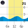 St. George Island tide chart for Sunday, September 21, 2025