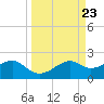 St. George Island tide chart for Tuesday, September 23, 2025