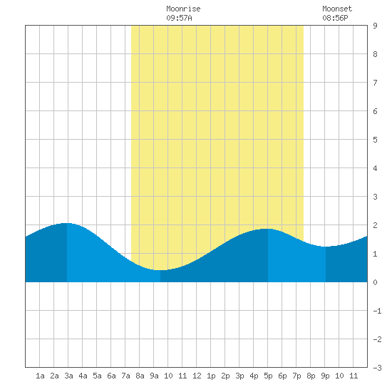 St. George Island tide chart for Wednesday, September 24, 2025