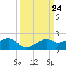 St. George Island tide chart for Wednesday, September 24, 2025