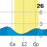 St. George Island tide chart for Friday, September 26, 2025