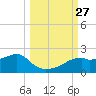St. George Island tide chart for Saturday, September 27, 2025