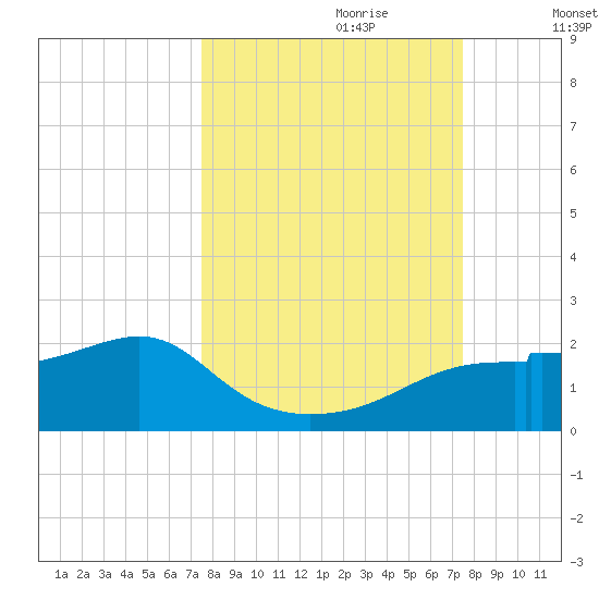 St. George Island tide chart for Sunday, September 28, 2025