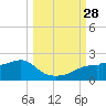 St. George Island tide chart for Sunday, September 28, 2025