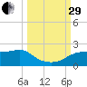 St. George Island tide chart for Monday, September 29, 2025