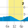 St. George Island tide chart for Tuesday, September 2, 2025