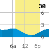 St. George Island tide chart for Tuesday, September 30, 2025