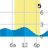St. George Island tide chart for Friday, September 5, 2025