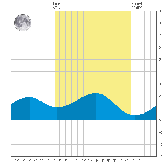 St. George Island tide chart for Sunday, September 7, 2025