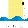 St. George Island tide chart for Monday, September 8, 2025