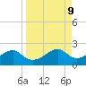 St. George Island tide chart for Tuesday, September 9, 2025