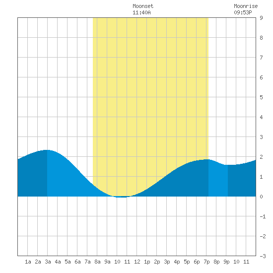 St. George Island tide chart for Friday, October 10, 2025