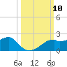 St. George Island tide chart for Friday, October 10, 2025