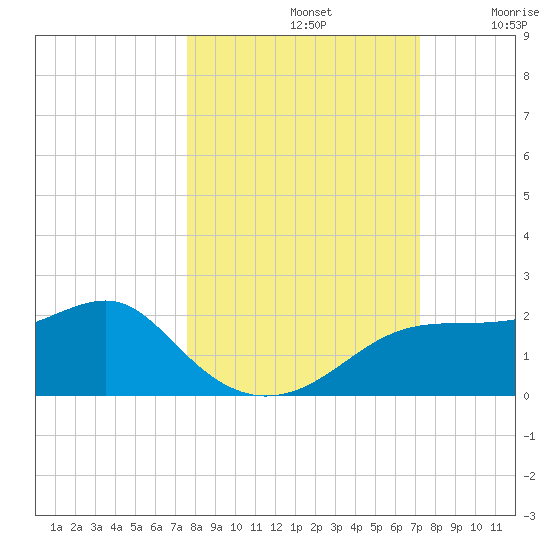 St. George Island tide chart for Saturday, October 11, 2025