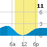 St. George Island tide chart for Saturday, October 11, 2025