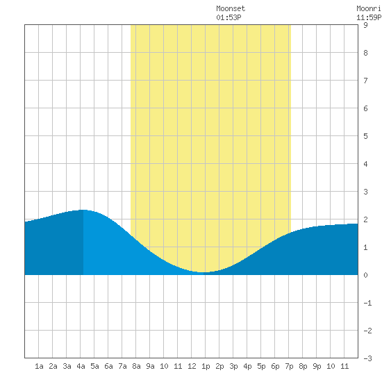 St. George Island tide chart for Sunday, October 12, 2025