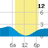 St. George Island tide chart for Sunday, October 12, 2025