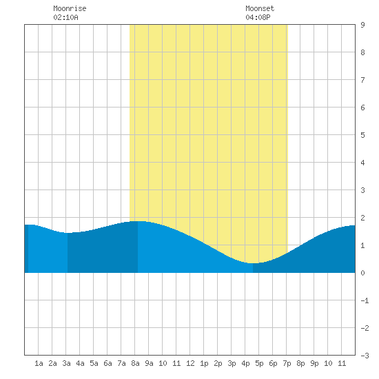St. George Island tide chart for Wednesday, October 15, 2025