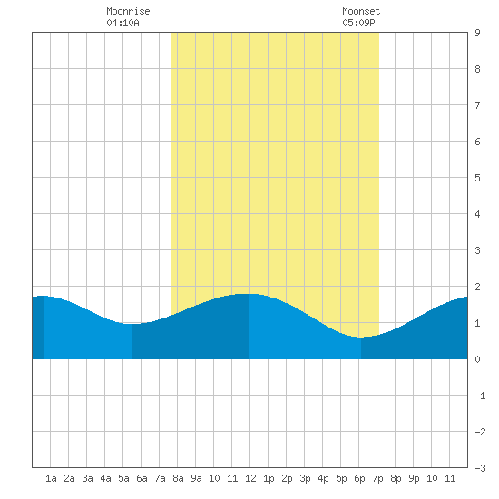 St. George Island tide chart for Friday, October 17, 2025