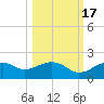 St. George Island tide chart for Friday, October 17, 2025