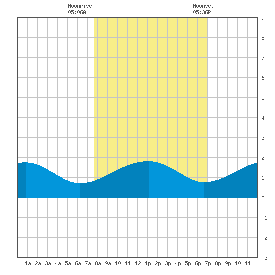 St. George Island tide chart for Saturday, October 18, 2025