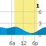 St. George Island tide chart for Wednesday, October 1, 2025